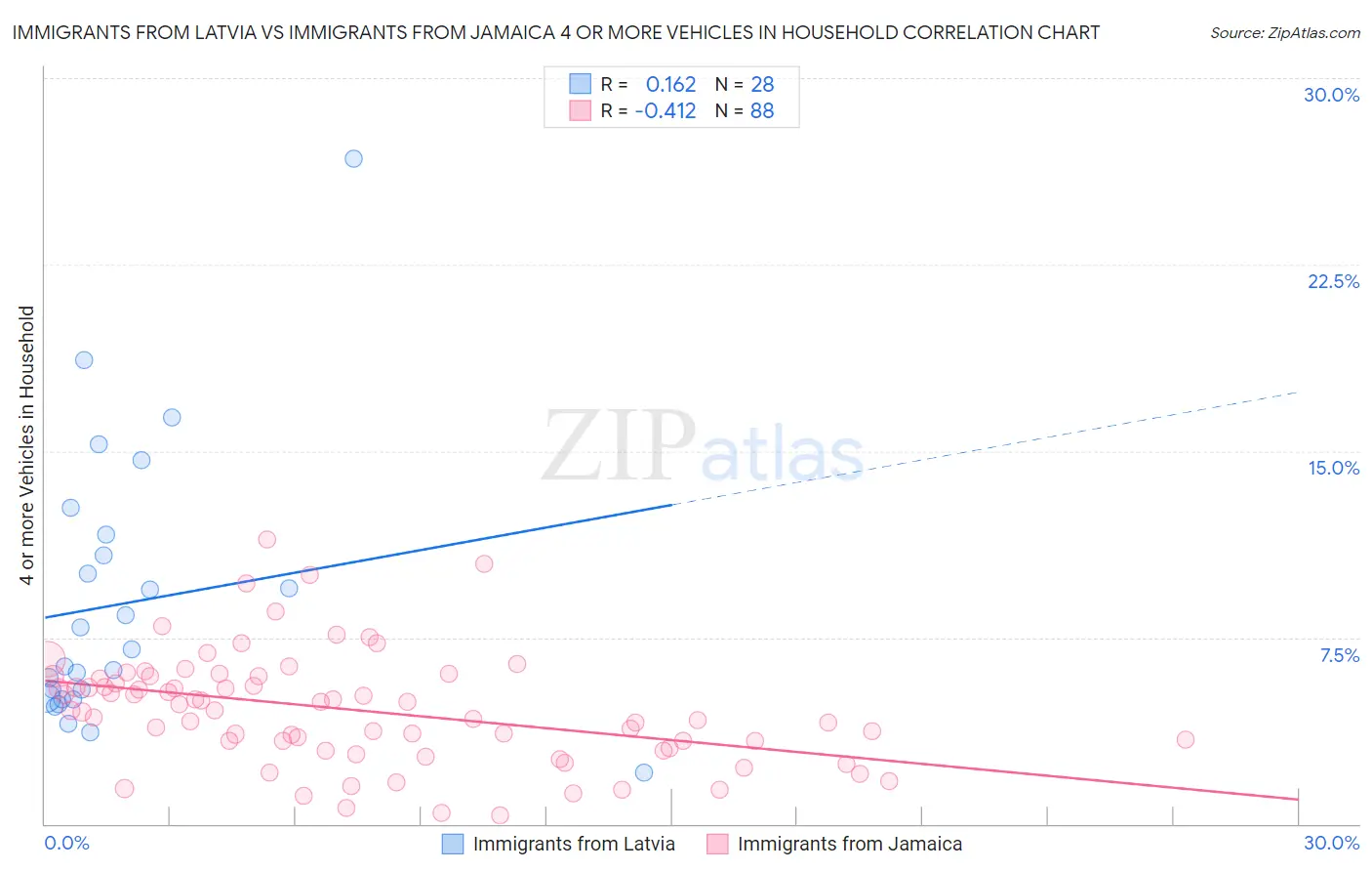 Immigrants from Latvia vs Immigrants from Jamaica 4 or more Vehicles in Household