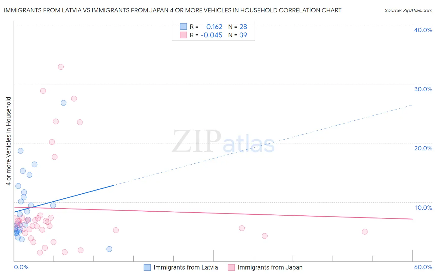 Immigrants from Latvia vs Immigrants from Japan 4 or more Vehicles in Household