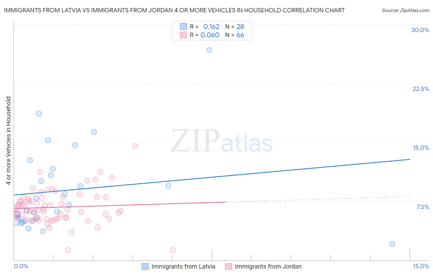 Immigrants from Latvia vs Immigrants from Jordan 4 or more Vehicles in Household