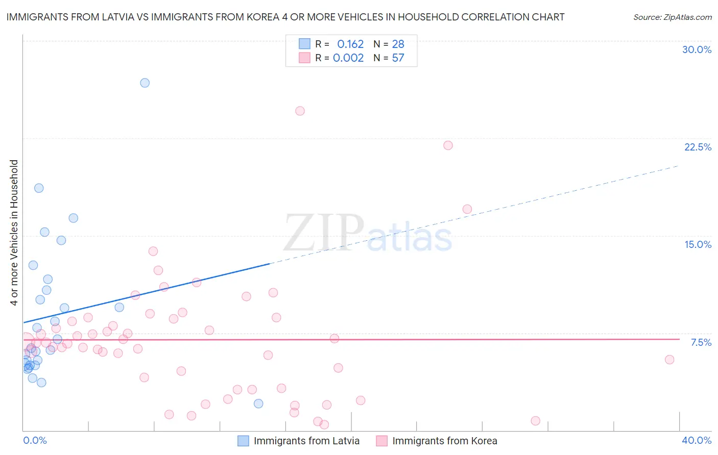 Immigrants from Latvia vs Immigrants from Korea 4 or more Vehicles in Household