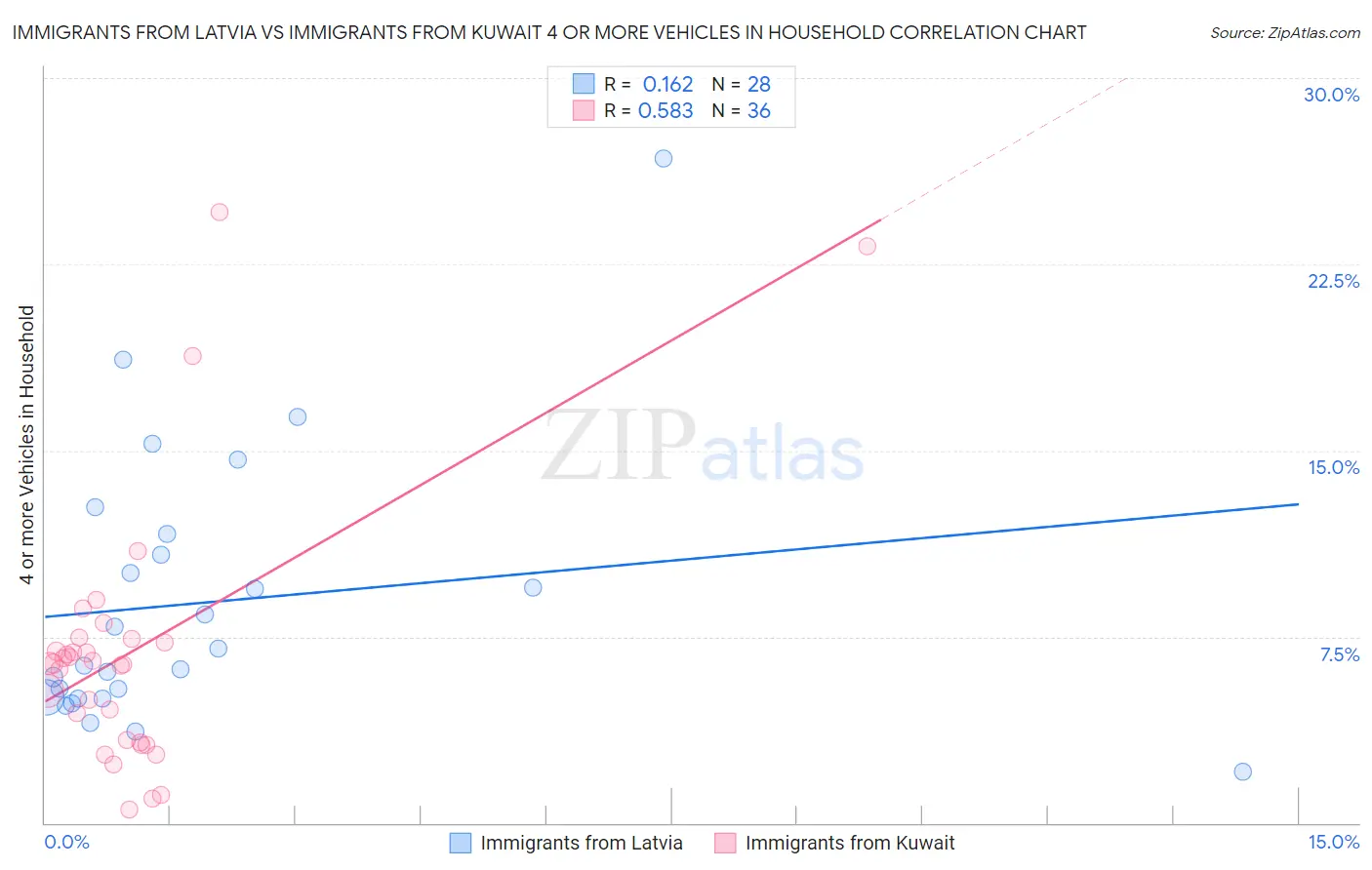 Immigrants from Latvia vs Immigrants from Kuwait 4 or more Vehicles in Household