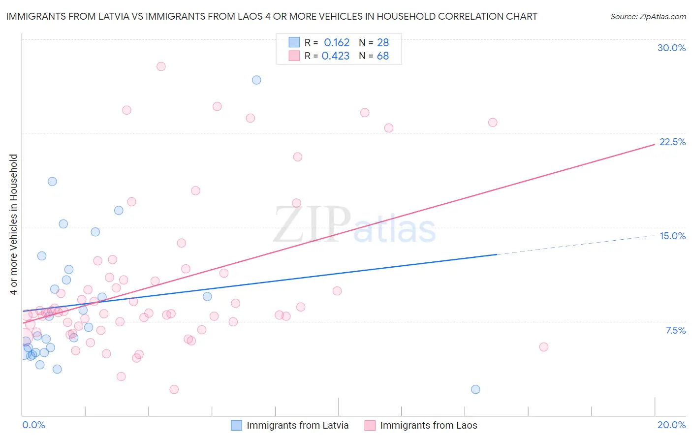 Immigrants from Latvia vs Immigrants from Laos 4 or more Vehicles in Household