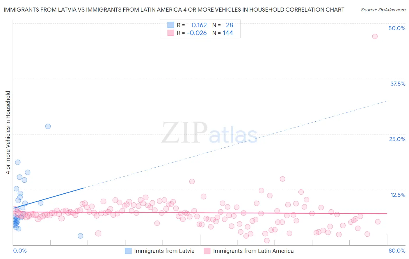 Immigrants from Latvia vs Immigrants from Latin America 4 or more Vehicles in Household