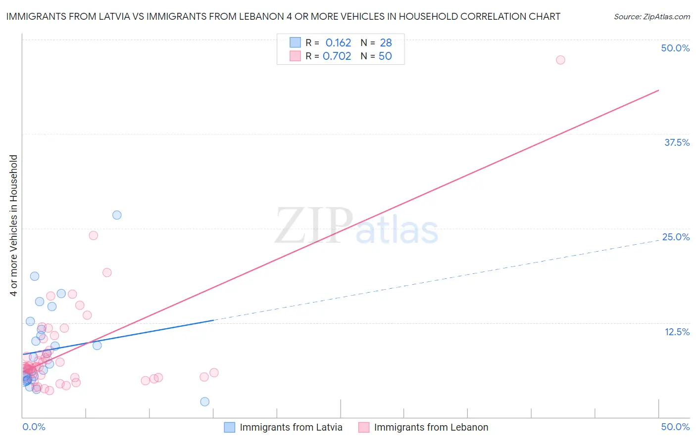 Immigrants from Latvia vs Immigrants from Lebanon 4 or more Vehicles in Household