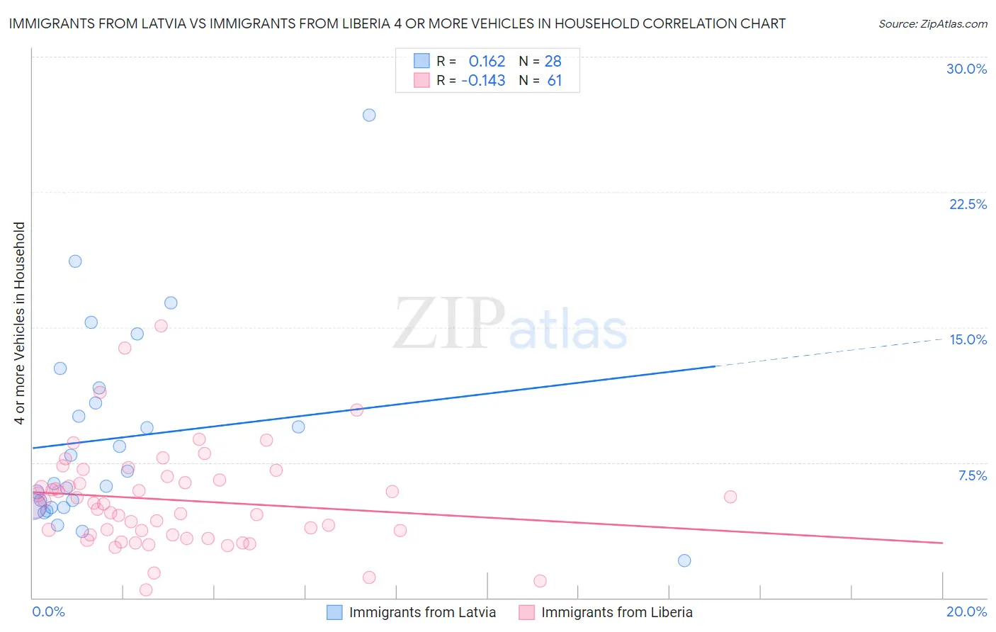 Immigrants from Latvia vs Immigrants from Liberia 4 or more Vehicles in Household