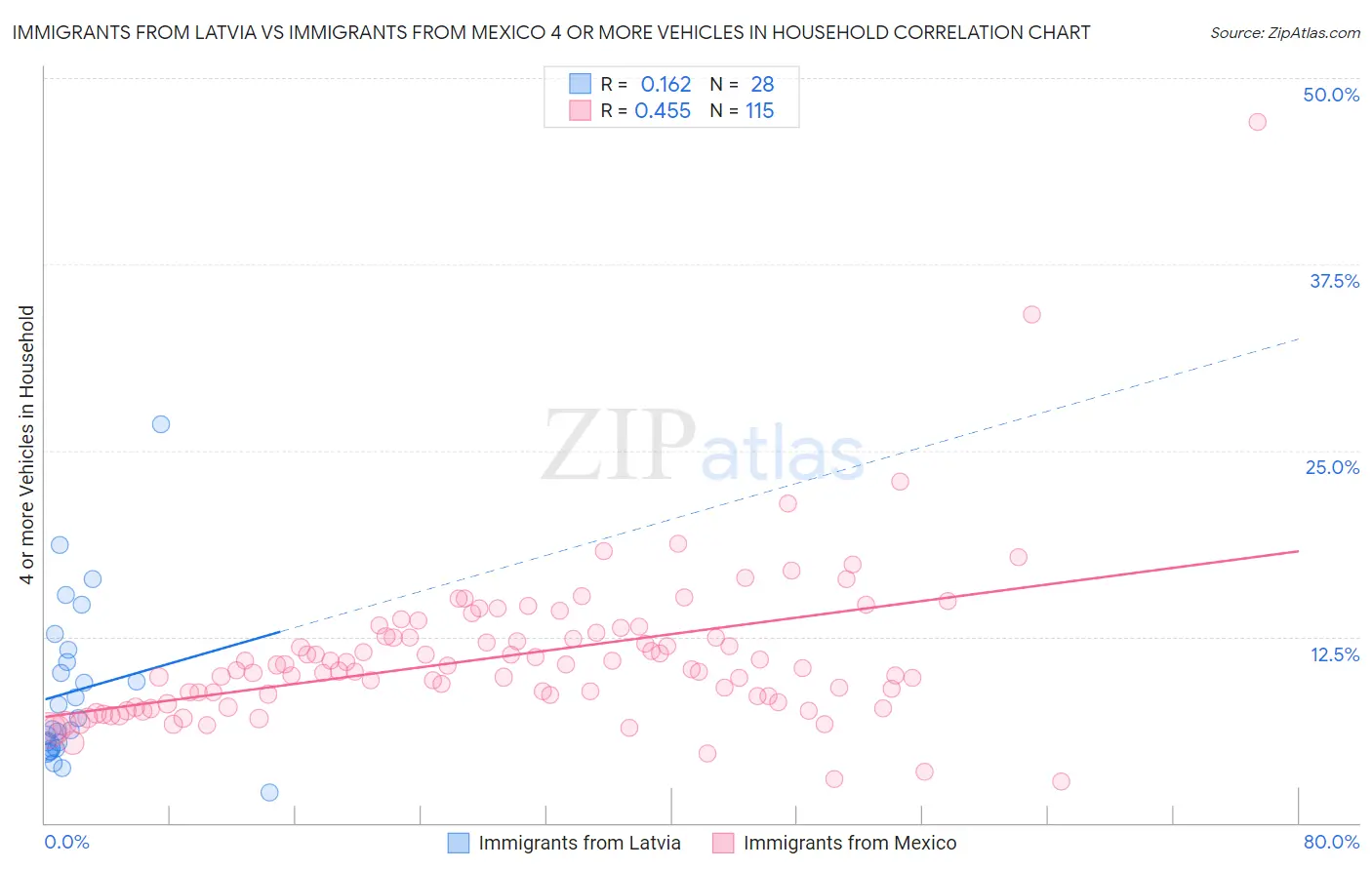 Immigrants from Latvia vs Immigrants from Mexico 4 or more Vehicles in Household