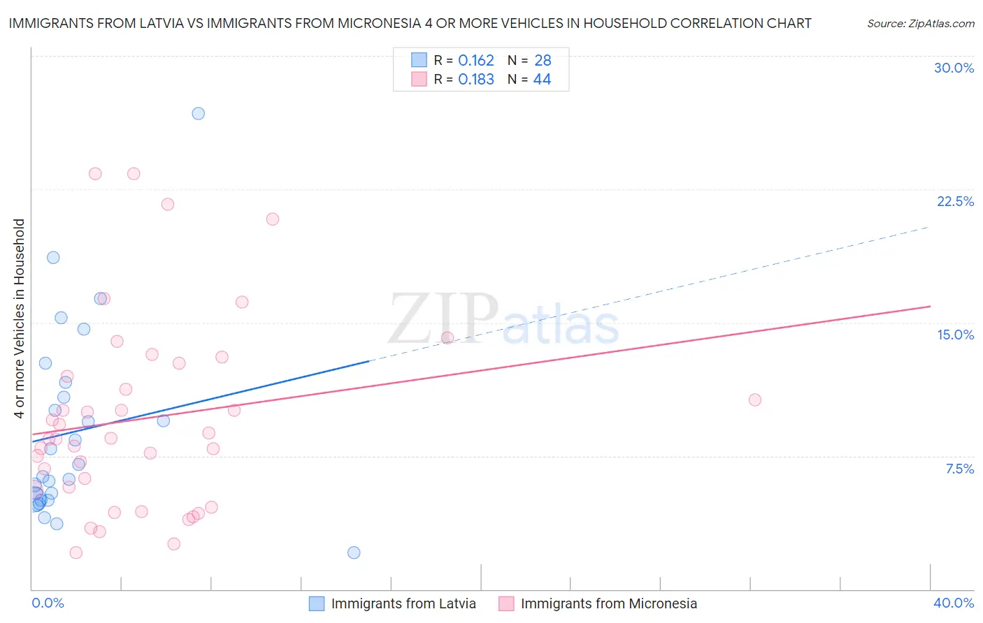 Immigrants from Latvia vs Immigrants from Micronesia 4 or more Vehicles in Household