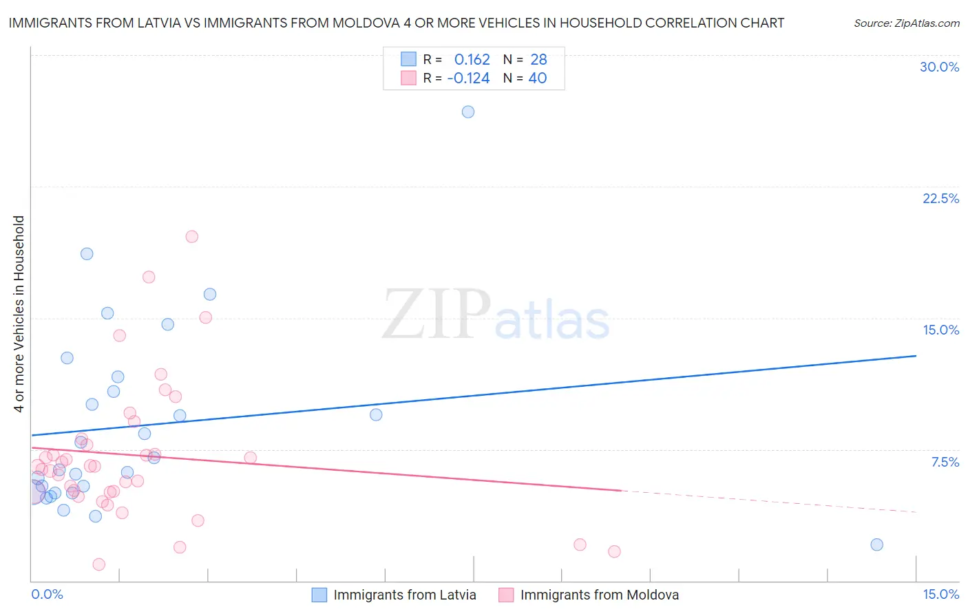 Immigrants from Latvia vs Immigrants from Moldova 4 or more Vehicles in Household