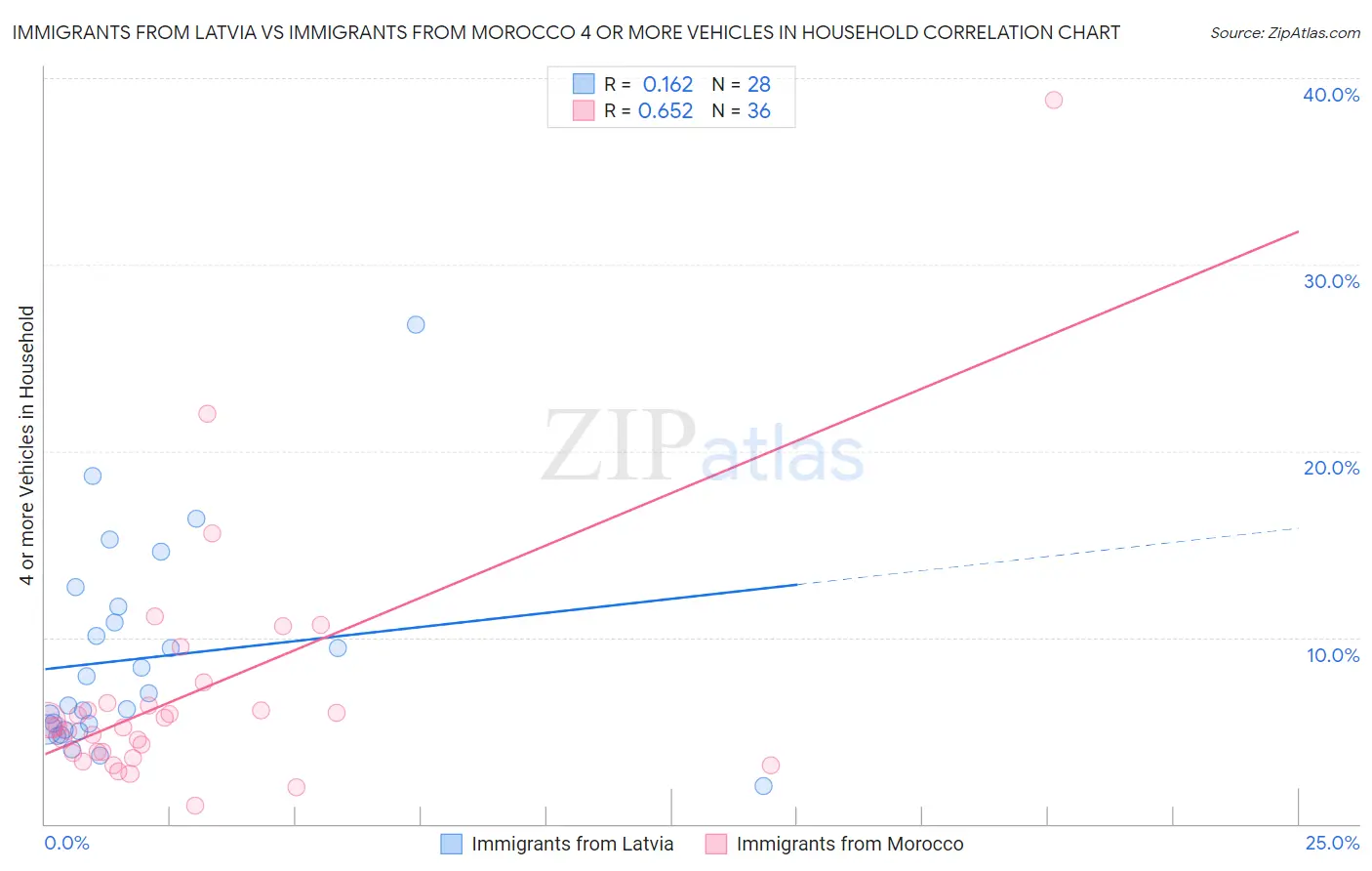 Immigrants from Latvia vs Immigrants from Morocco 4 or more Vehicles in Household