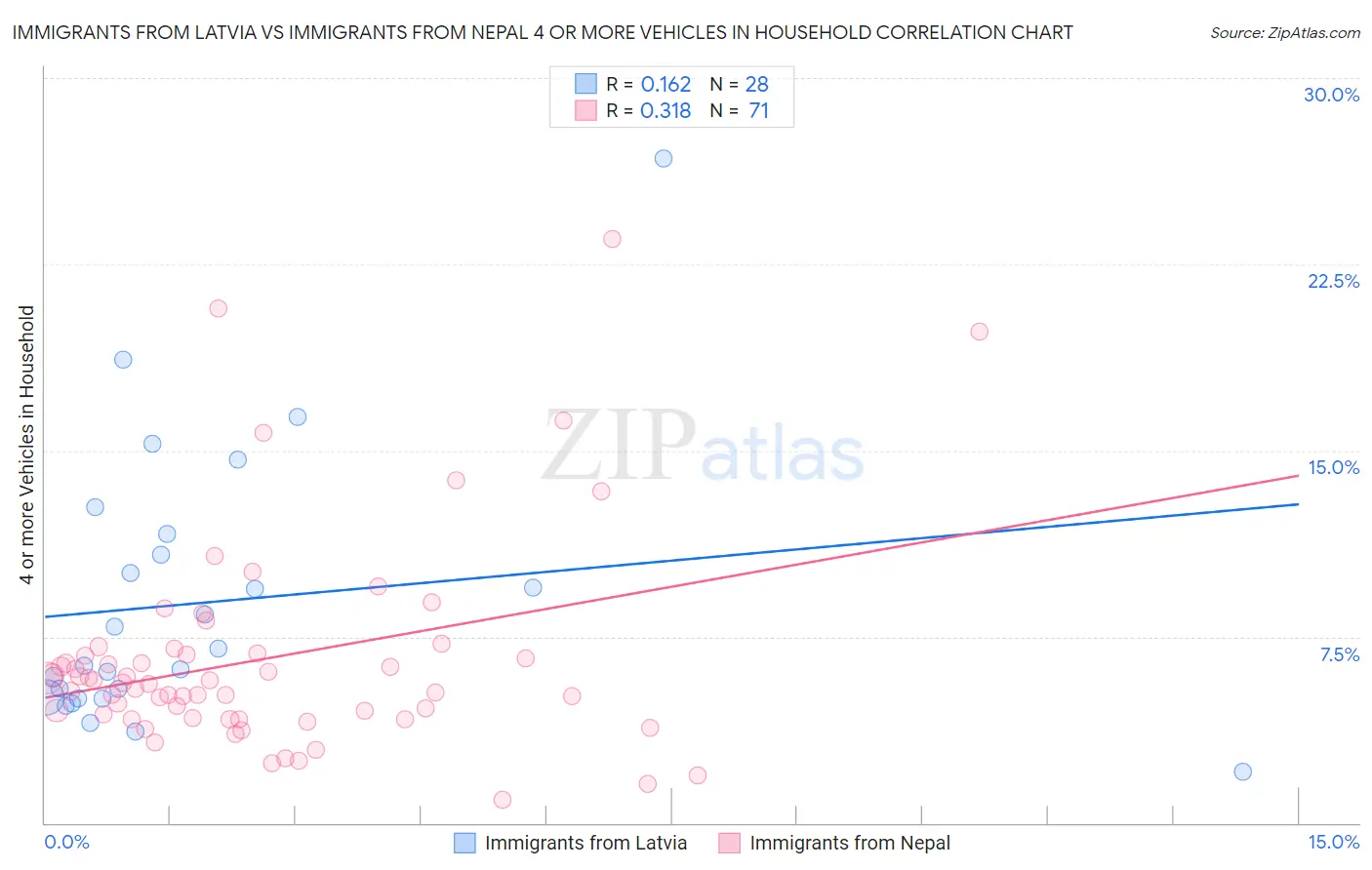Immigrants from Latvia vs Immigrants from Nepal 4 or more Vehicles in Household