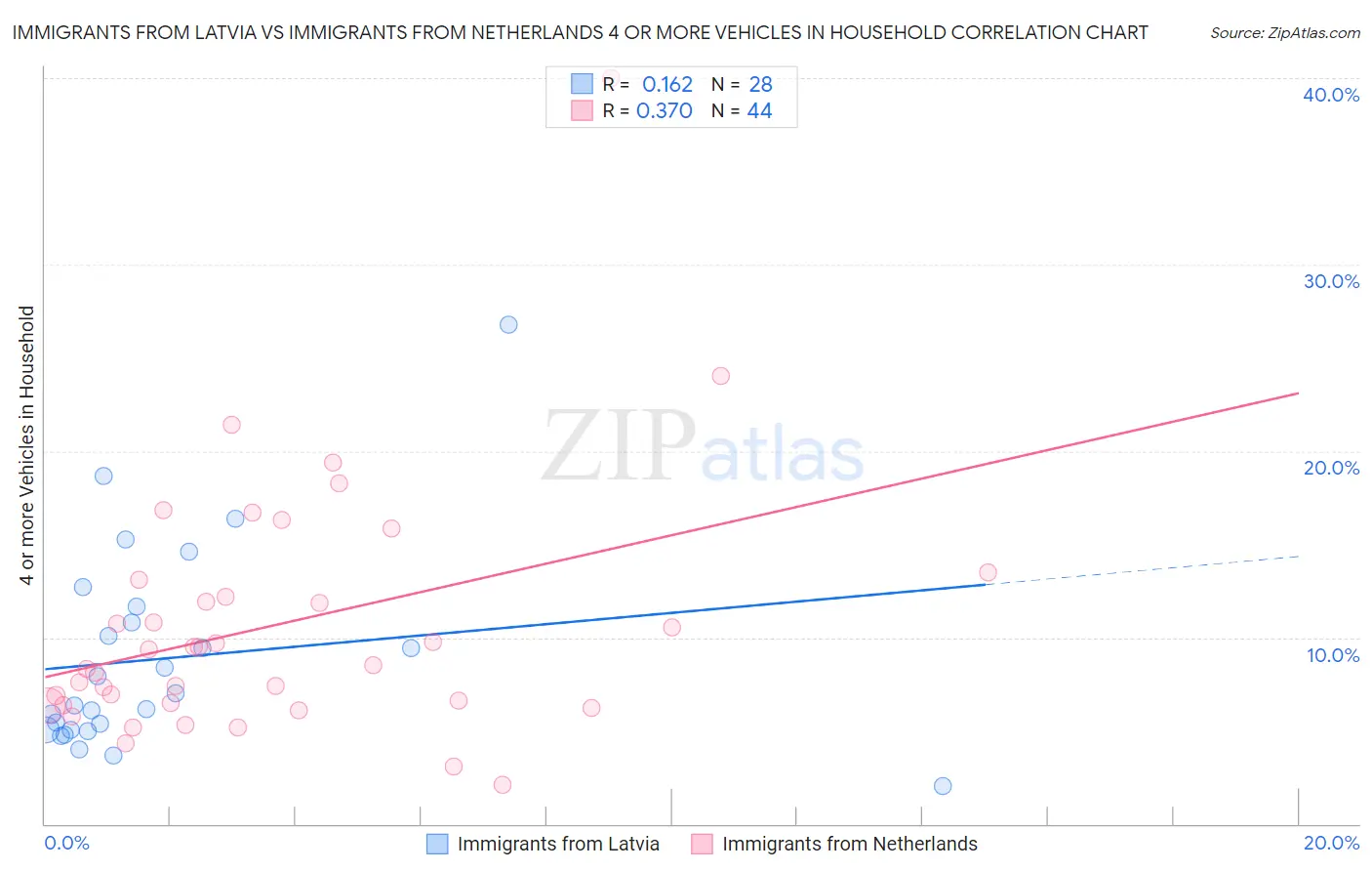 Immigrants from Latvia vs Immigrants from Netherlands 4 or more Vehicles in Household