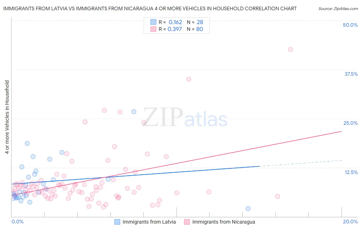 Immigrants from Latvia vs Immigrants from Nicaragua 4 or more Vehicles in Household