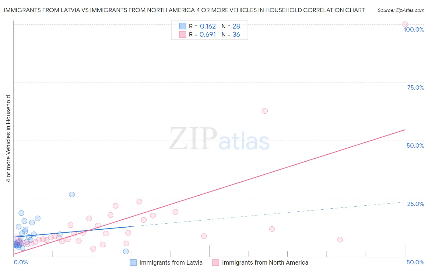 Immigrants from Latvia vs Immigrants from North America 4 or more Vehicles in Household