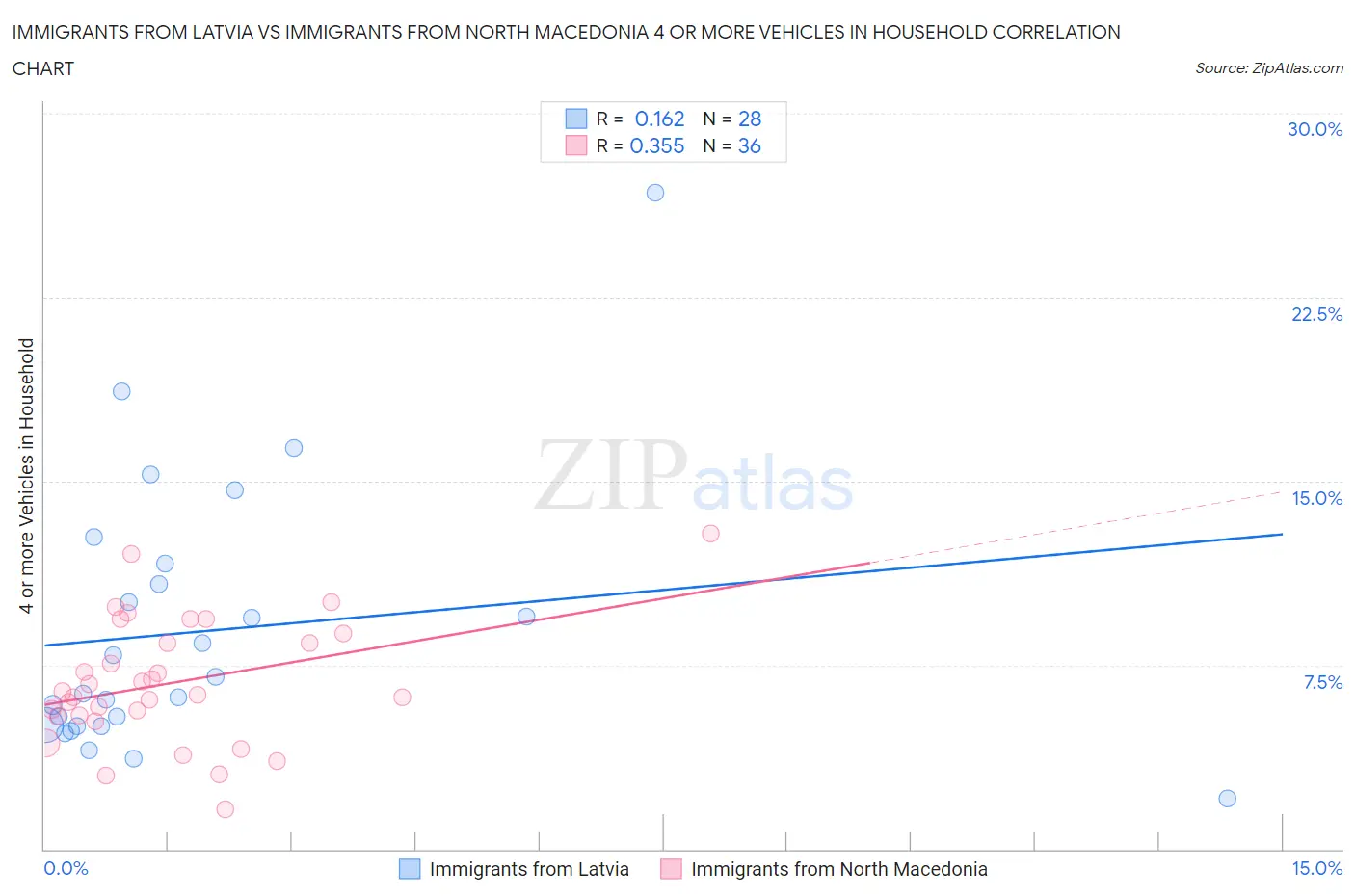 Immigrants from Latvia vs Immigrants from North Macedonia 4 or more Vehicles in Household