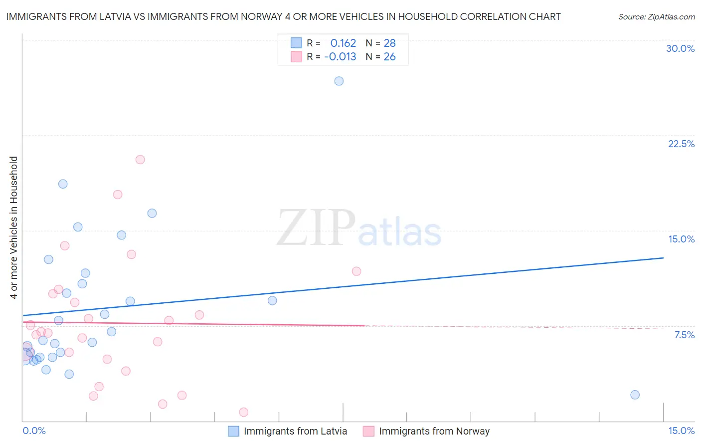 Immigrants from Latvia vs Immigrants from Norway 4 or more Vehicles in Household