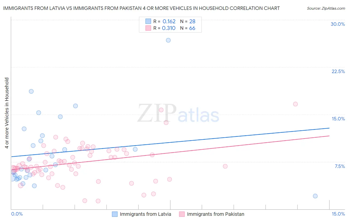 Immigrants from Latvia vs Immigrants from Pakistan 4 or more Vehicles in Household