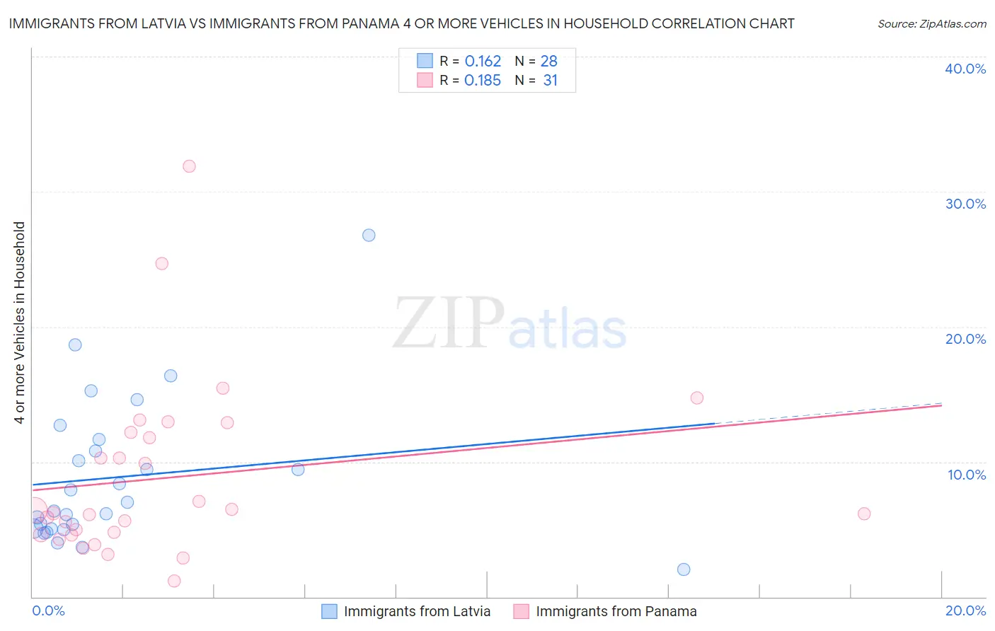 Immigrants from Latvia vs Immigrants from Panama 4 or more Vehicles in Household