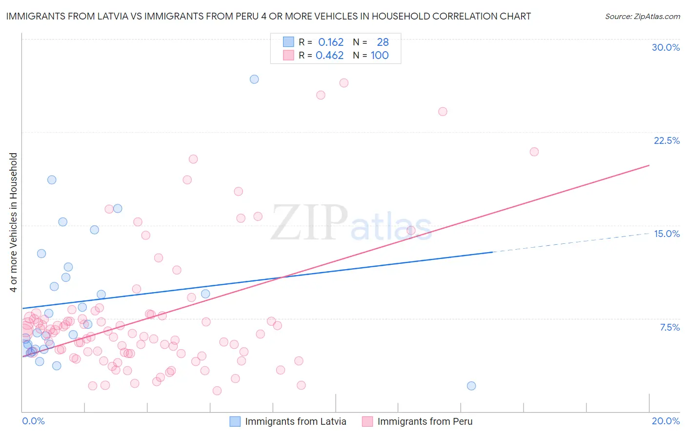 Immigrants from Latvia vs Immigrants from Peru 4 or more Vehicles in Household