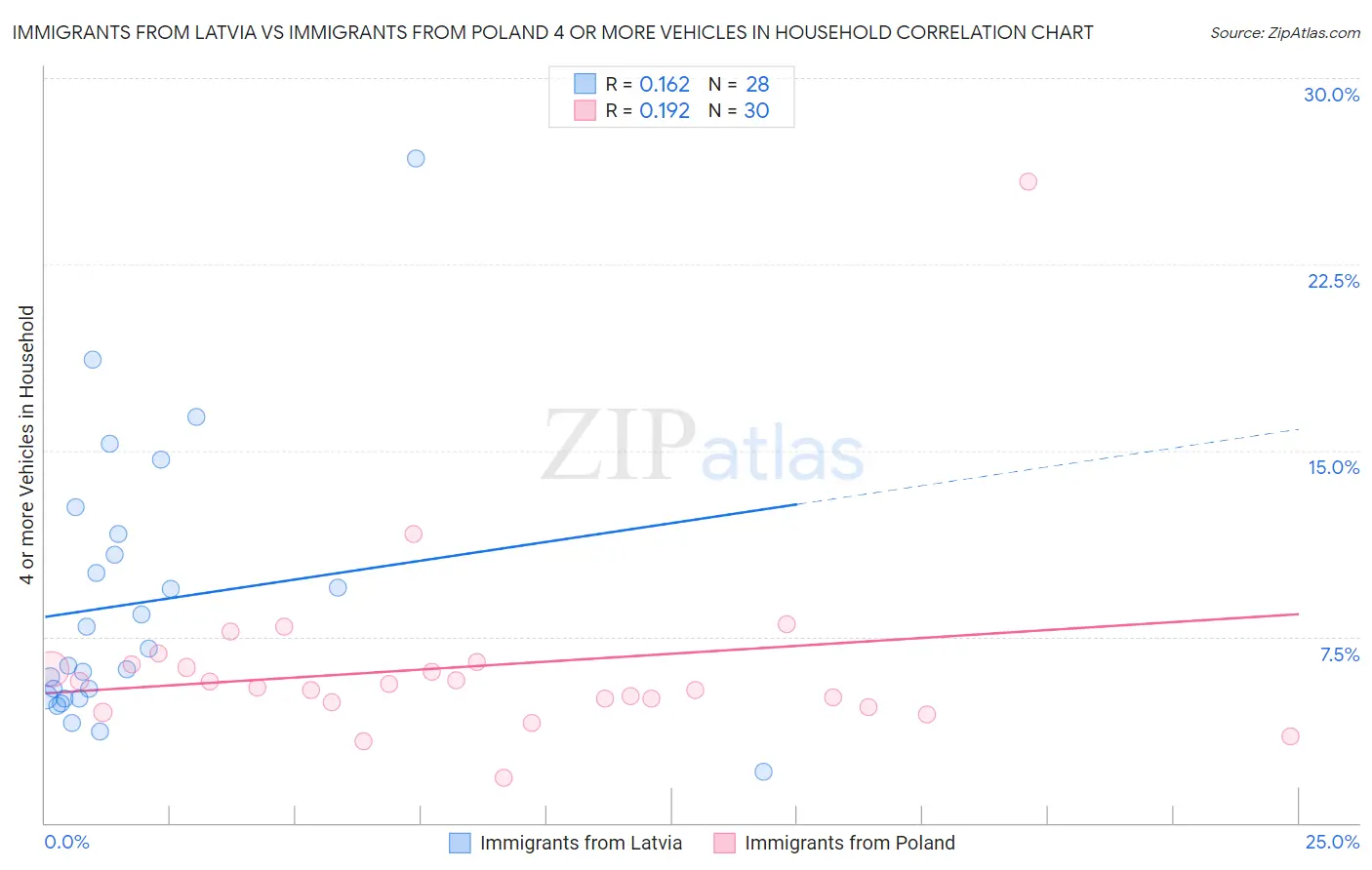 Immigrants from Latvia vs Immigrants from Poland 4 or more Vehicles in Household