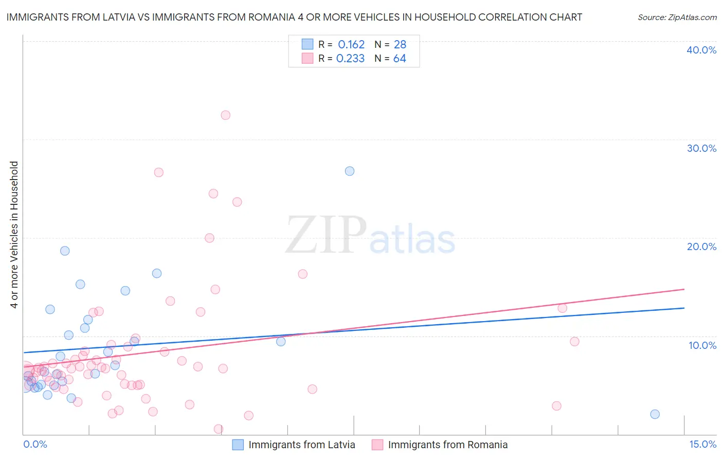 Immigrants from Latvia vs Immigrants from Romania 4 or more Vehicles in Household