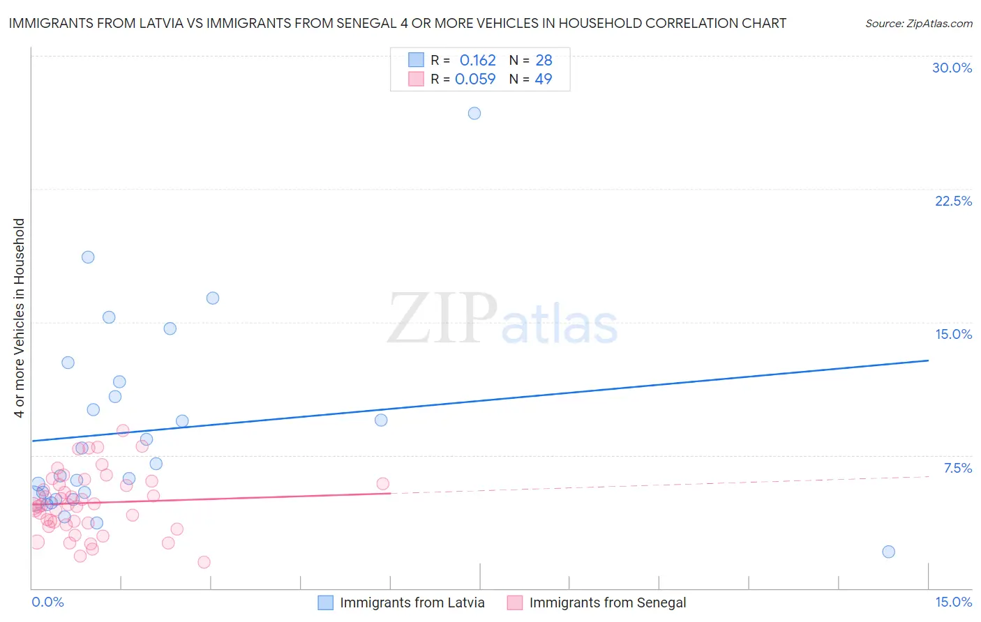 Immigrants from Latvia vs Immigrants from Senegal 4 or more Vehicles in Household