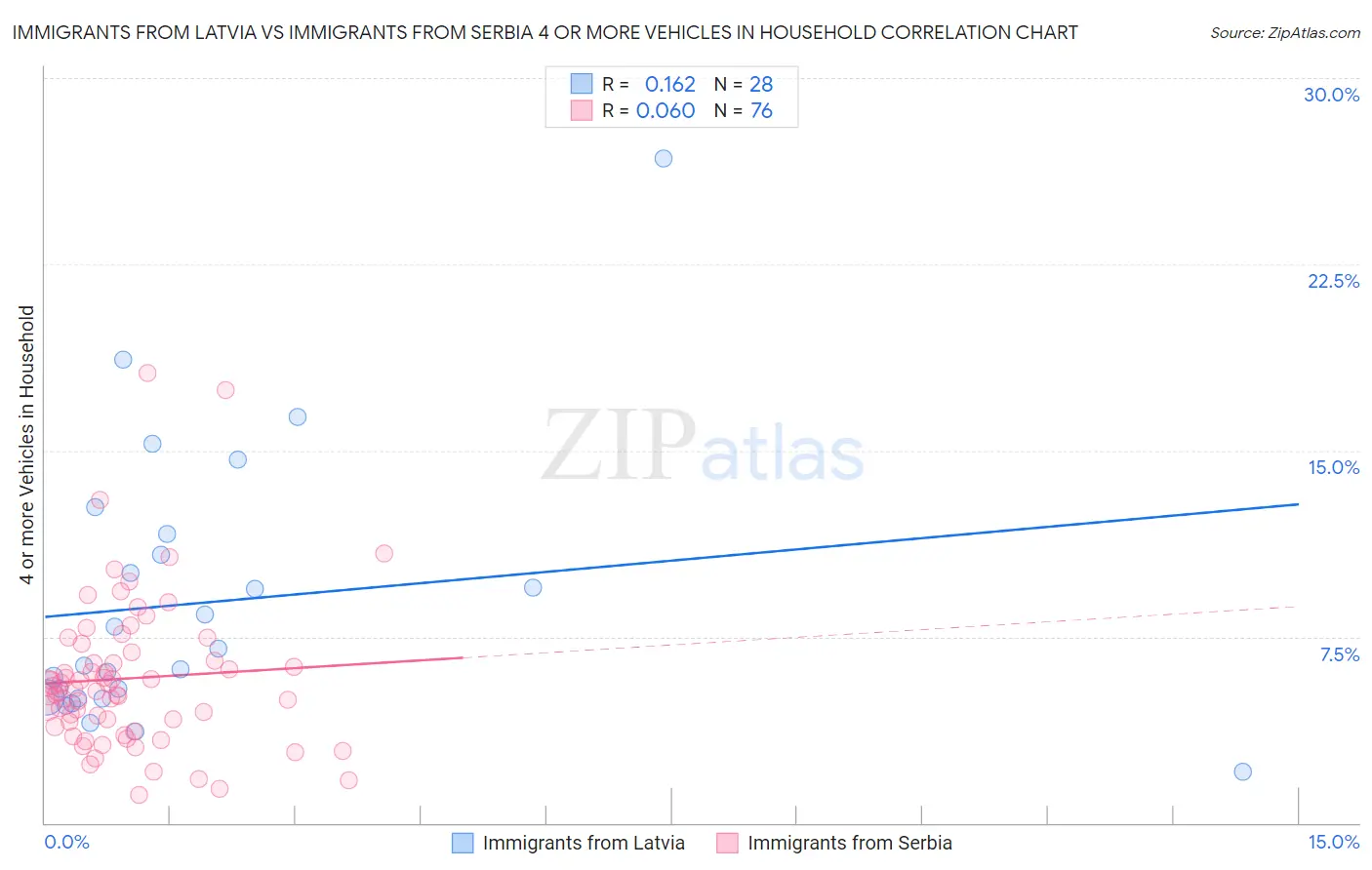 Immigrants from Latvia vs Immigrants from Serbia 4 or more Vehicles in Household