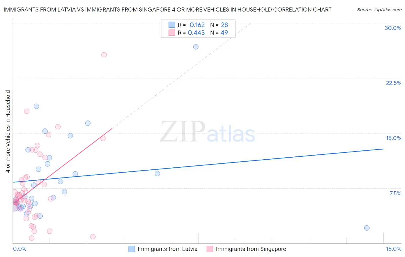 Immigrants from Latvia vs Immigrants from Singapore 4 or more Vehicles in Household