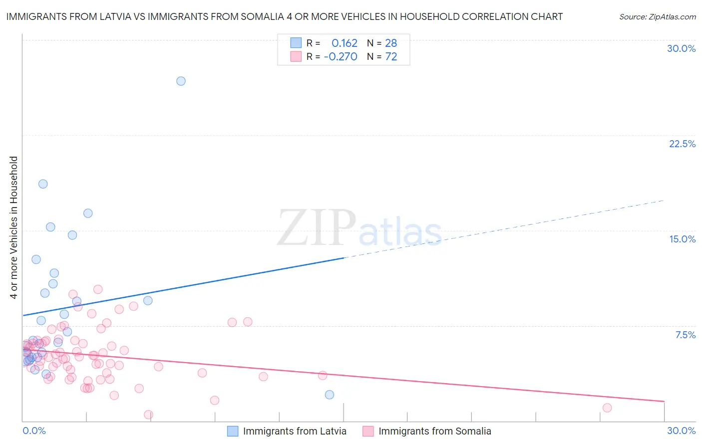 Immigrants from Latvia vs Immigrants from Somalia 4 or more Vehicles in Household