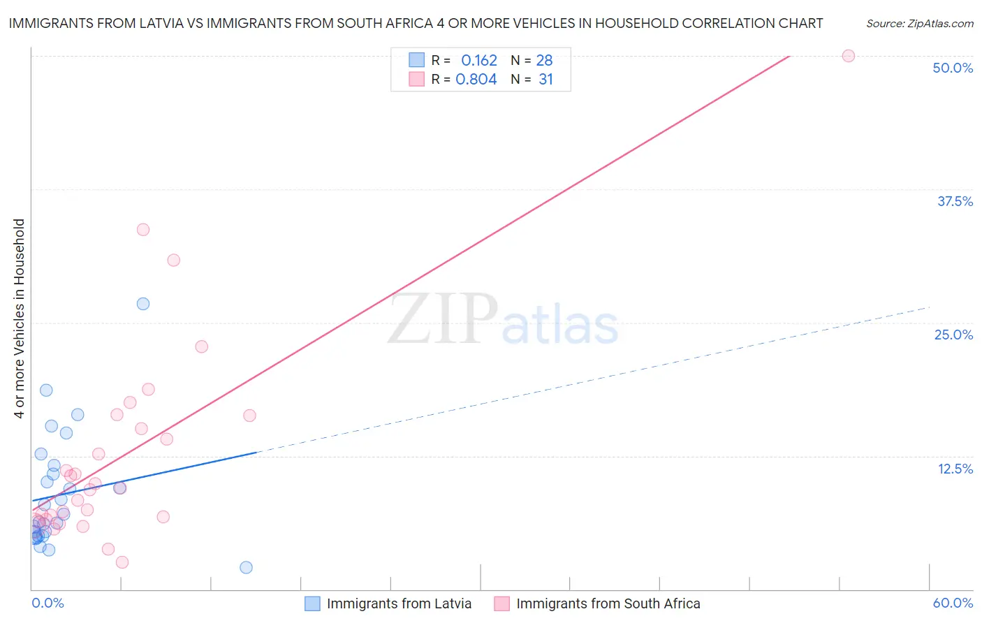 Immigrants from Latvia vs Immigrants from South Africa 4 or more Vehicles in Household