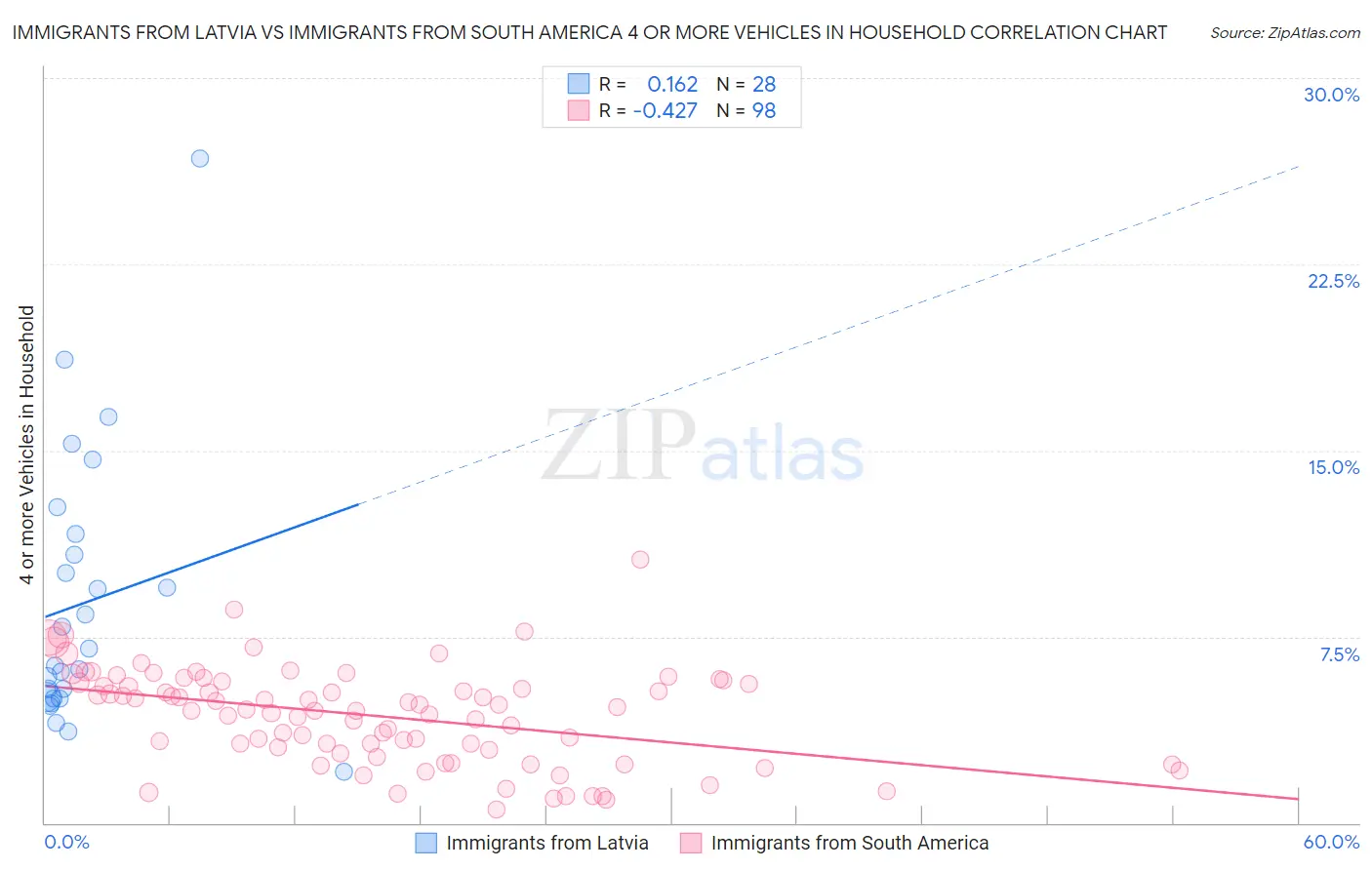 Immigrants from Latvia vs Immigrants from South America 4 or more Vehicles in Household