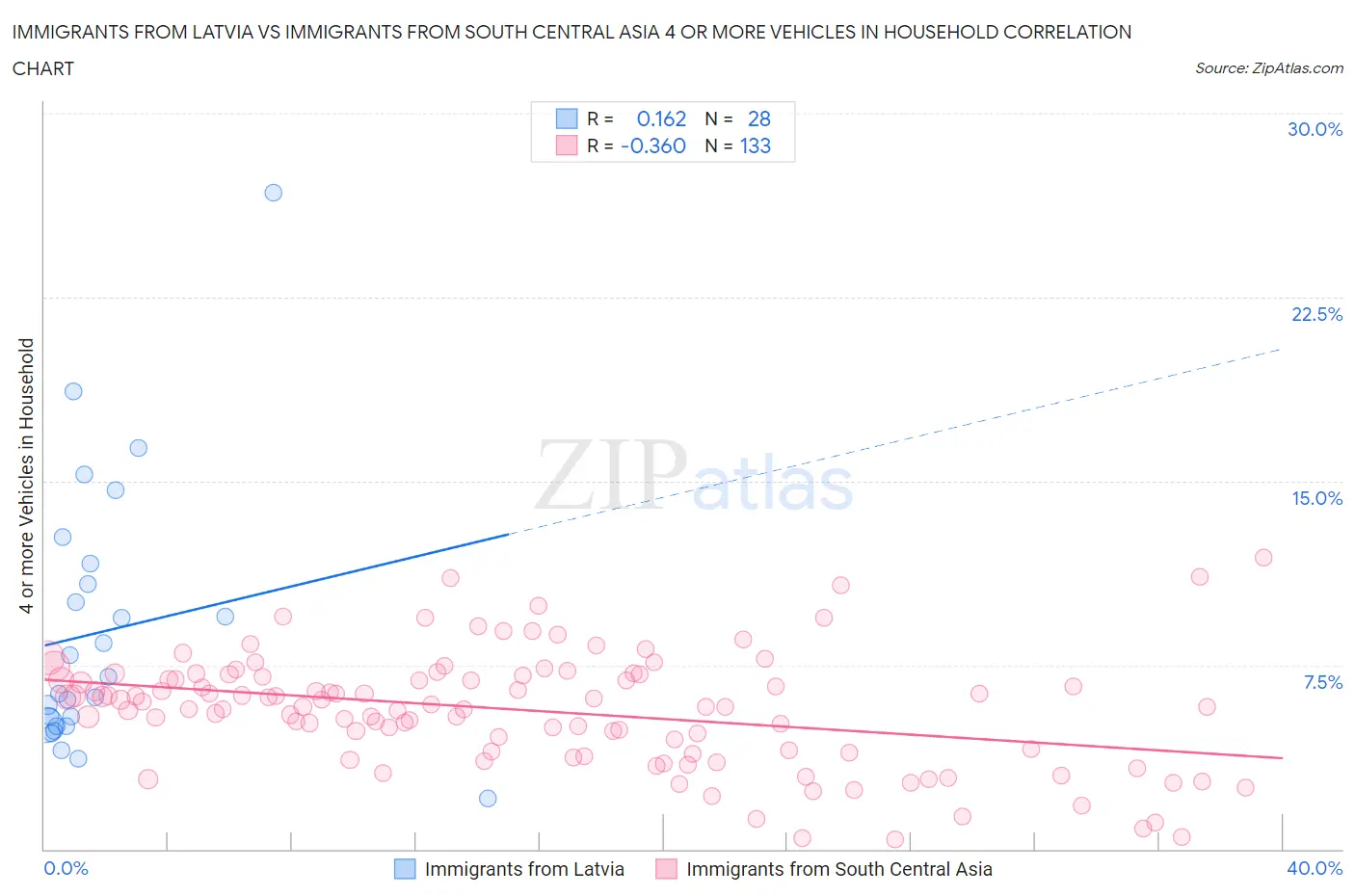 Immigrants from Latvia vs Immigrants from South Central Asia 4 or more Vehicles in Household