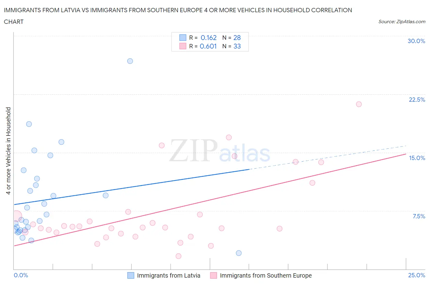 Immigrants from Latvia vs Immigrants from Southern Europe 4 or more Vehicles in Household