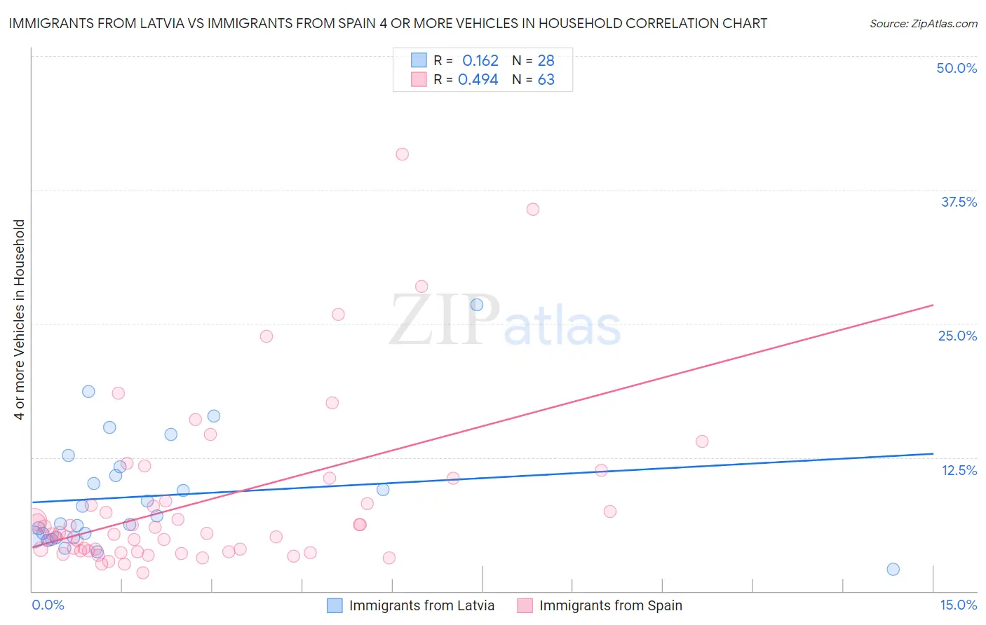 Immigrants from Latvia vs Immigrants from Spain 4 or more Vehicles in Household