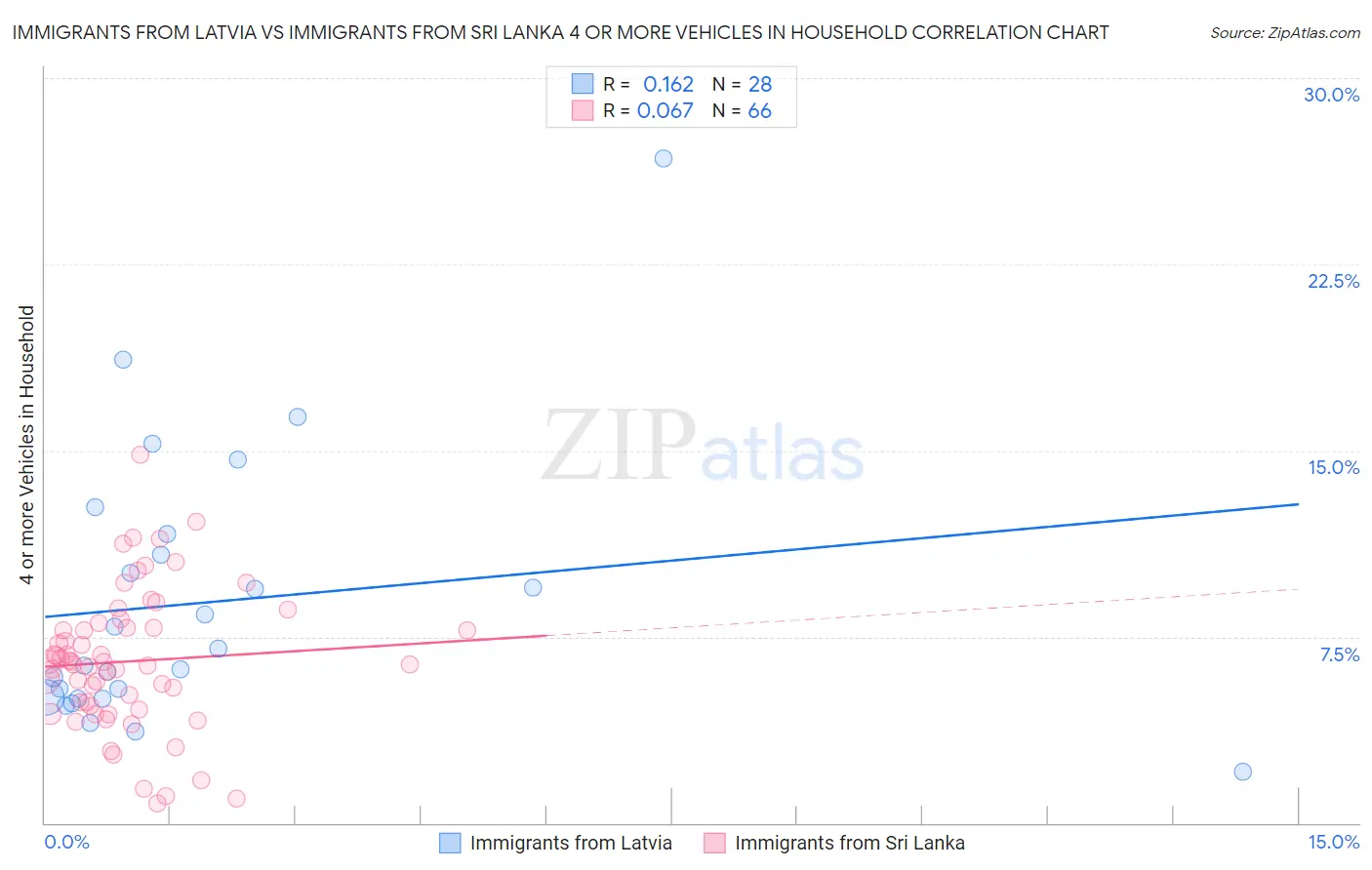 Immigrants from Latvia vs Immigrants from Sri Lanka 4 or more Vehicles in Household