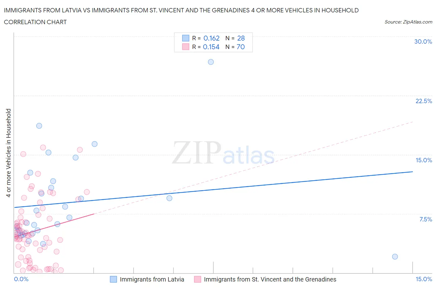 Immigrants from Latvia vs Immigrants from St. Vincent and the Grenadines 4 or more Vehicles in Household