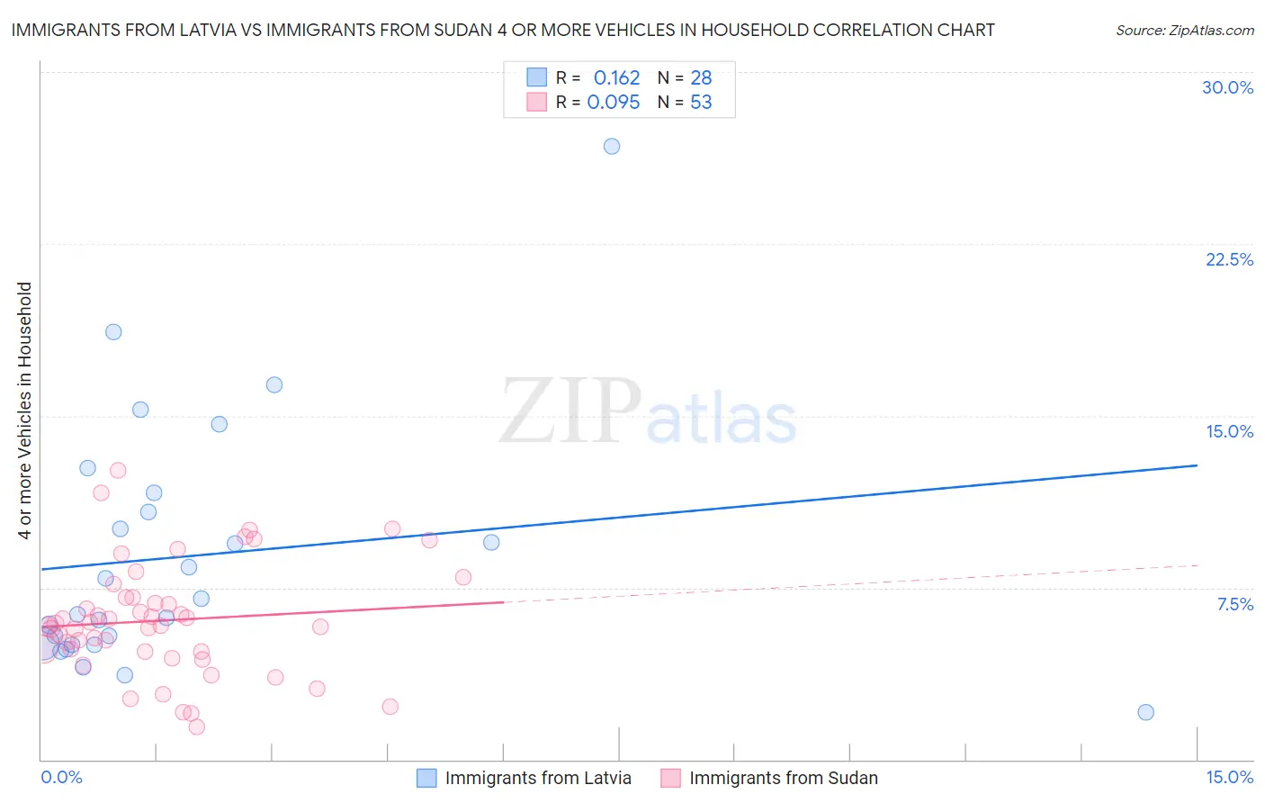 Immigrants from Latvia vs Immigrants from Sudan 4 or more Vehicles in Household