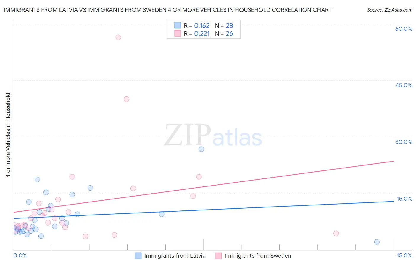 Immigrants from Latvia vs Immigrants from Sweden 4 or more Vehicles in Household