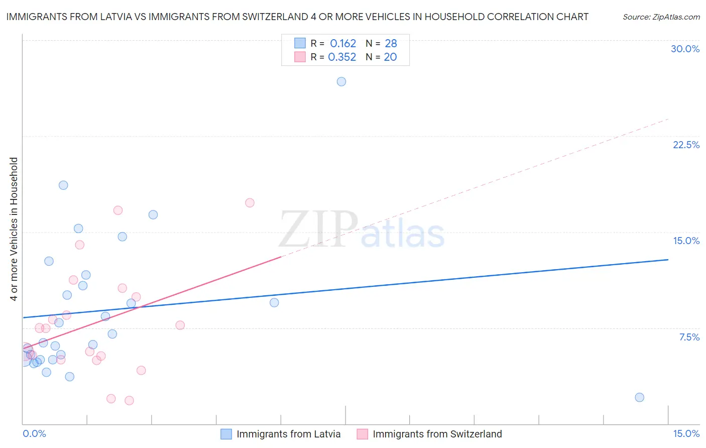Immigrants from Latvia vs Immigrants from Switzerland 4 or more Vehicles in Household