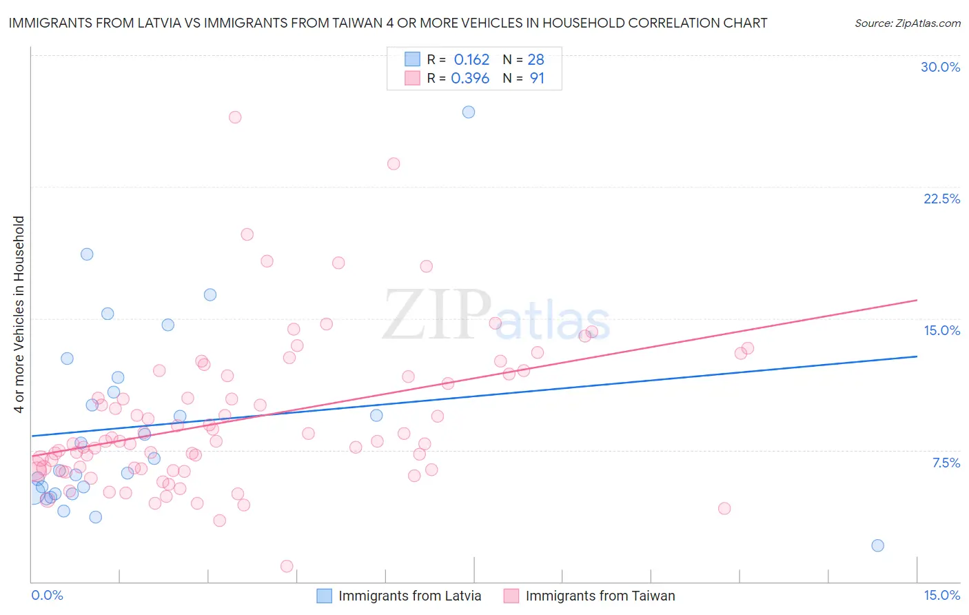 Immigrants from Latvia vs Immigrants from Taiwan 4 or more Vehicles in Household