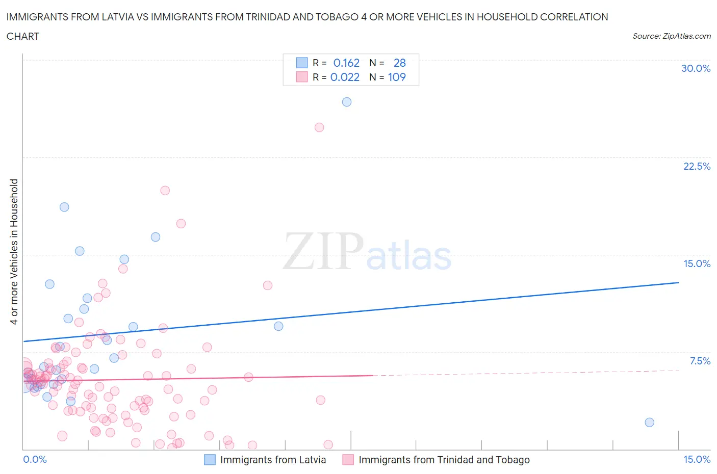 Immigrants from Latvia vs Immigrants from Trinidad and Tobago 4 or more Vehicles in Household