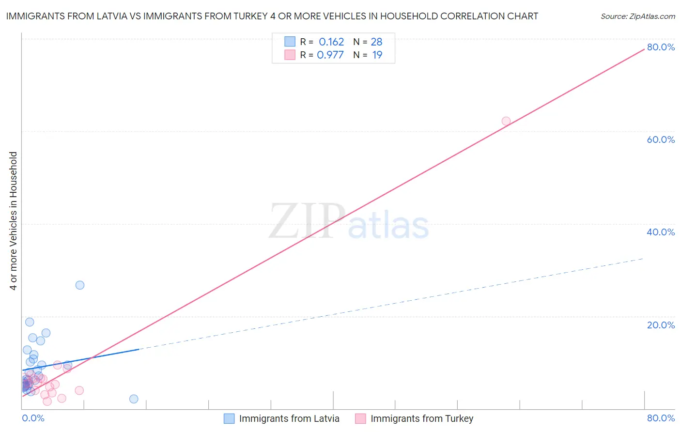 Immigrants from Latvia vs Immigrants from Turkey 4 or more Vehicles in Household