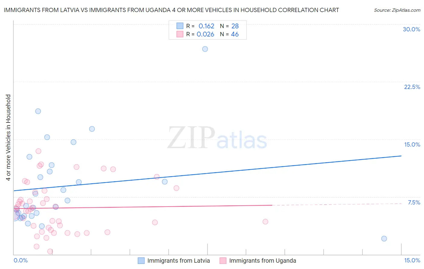 Immigrants from Latvia vs Immigrants from Uganda 4 or more Vehicles in Household