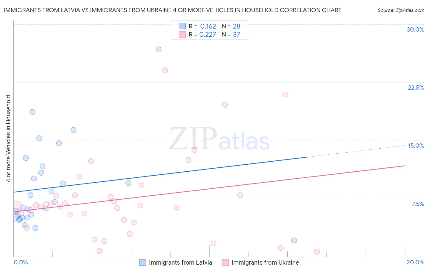 Immigrants from Latvia vs Immigrants from Ukraine 4 or more Vehicles in Household