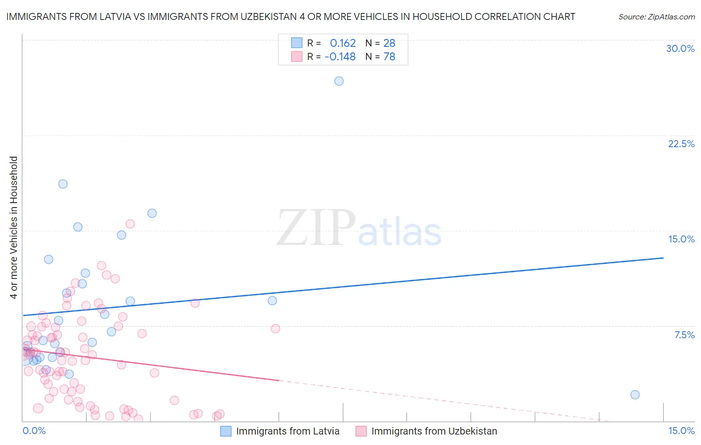 Immigrants from Latvia vs Immigrants from Uzbekistan 4 or more Vehicles in Household