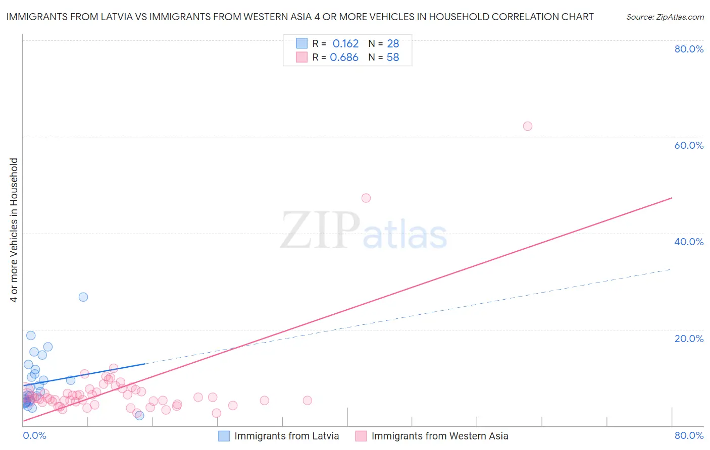 Immigrants from Latvia vs Immigrants from Western Asia 4 or more Vehicles in Household