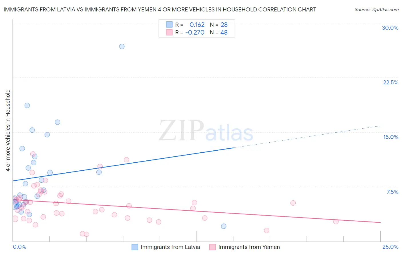 Immigrants from Latvia vs Immigrants from Yemen 4 or more Vehicles in Household