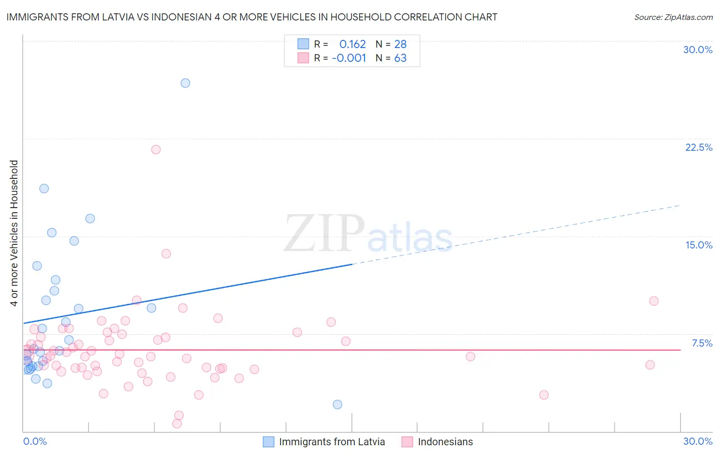 Immigrants from Latvia vs Indonesian 4 or more Vehicles in Household