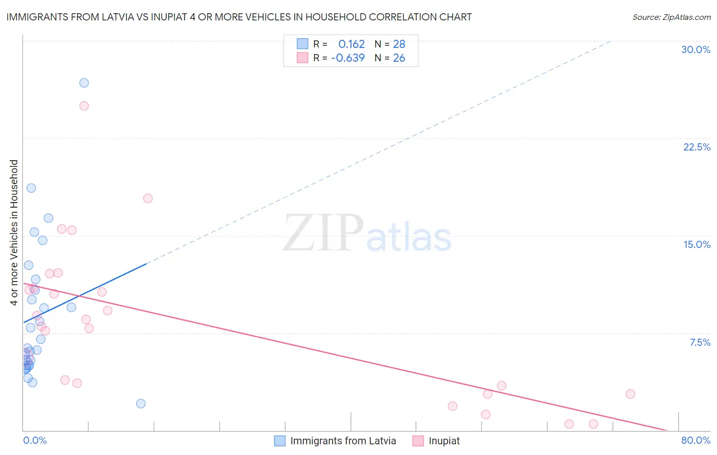 Immigrants from Latvia vs Inupiat 4 or more Vehicles in Household