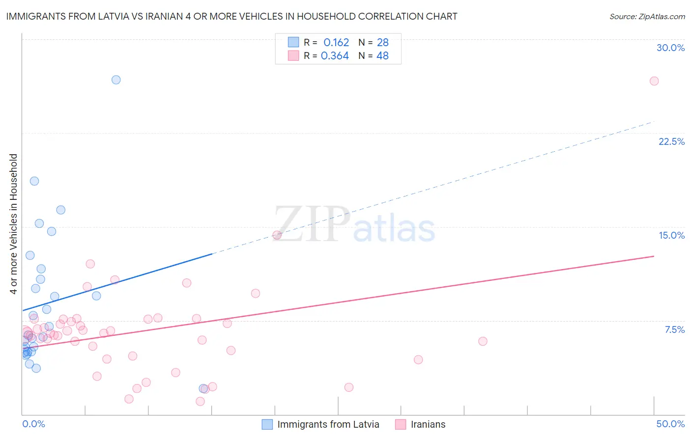 Immigrants from Latvia vs Iranian 4 or more Vehicles in Household