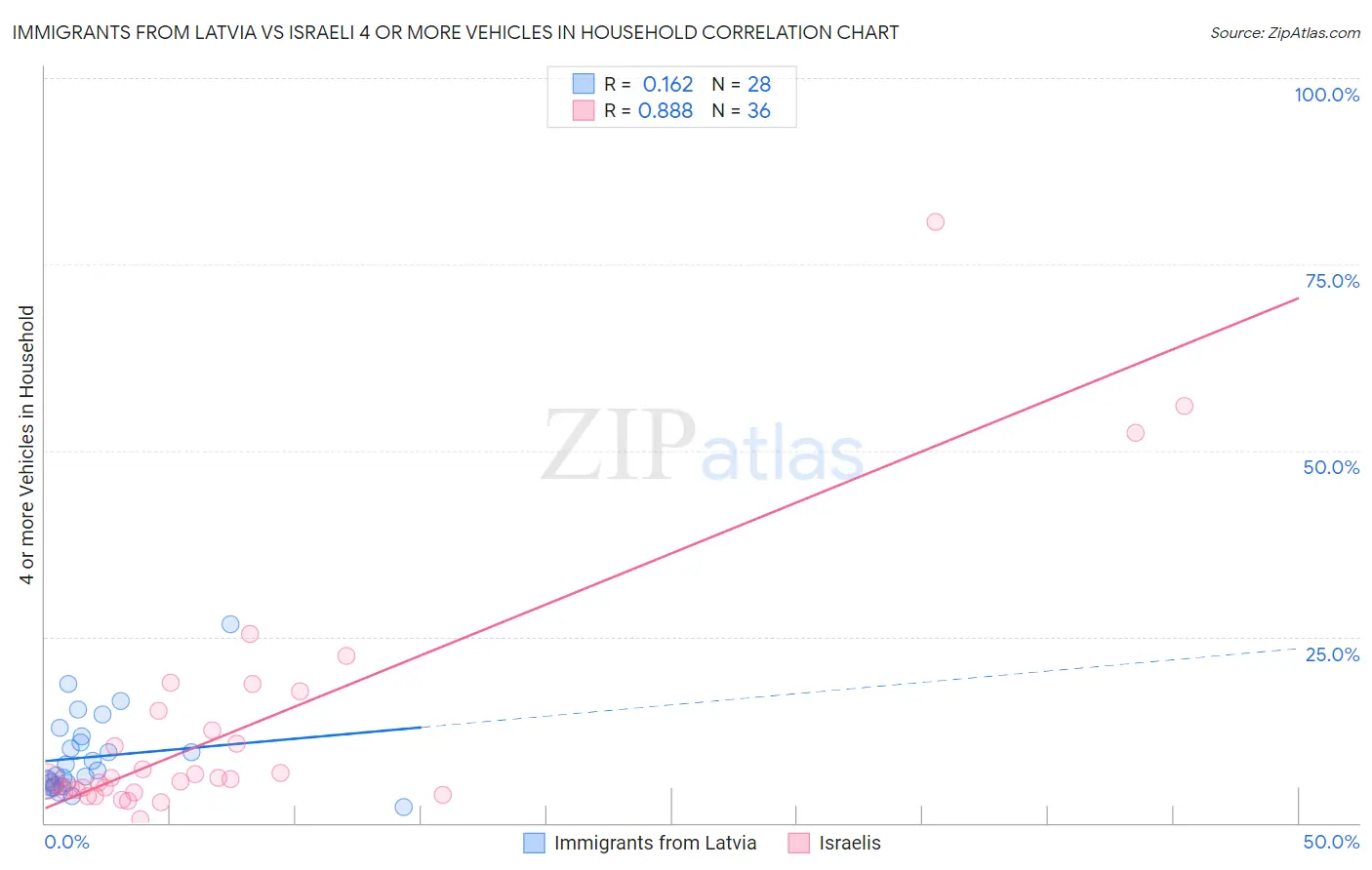 Immigrants from Latvia vs Israeli 4 or more Vehicles in Household